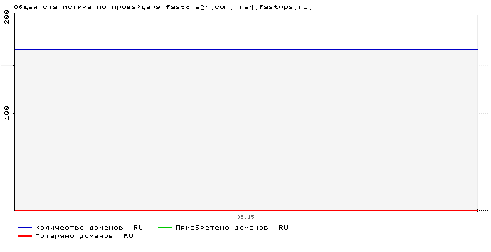   fastdns24.com. ns4.fastvps.ru.